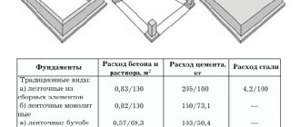 Ленточный, столбчатый и монолитный фундамент под строительство своими руками на фото.