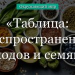 Распространение плодов и семян таблица с примерами (3 класс, окружающий мир)